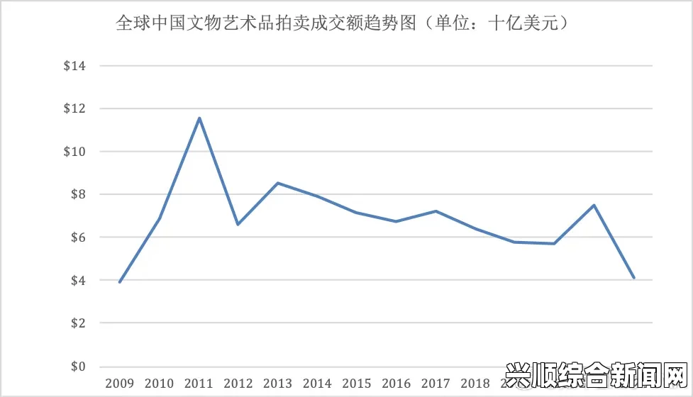 美媒关注，中国艺术品拍卖市场影响力持续增强
