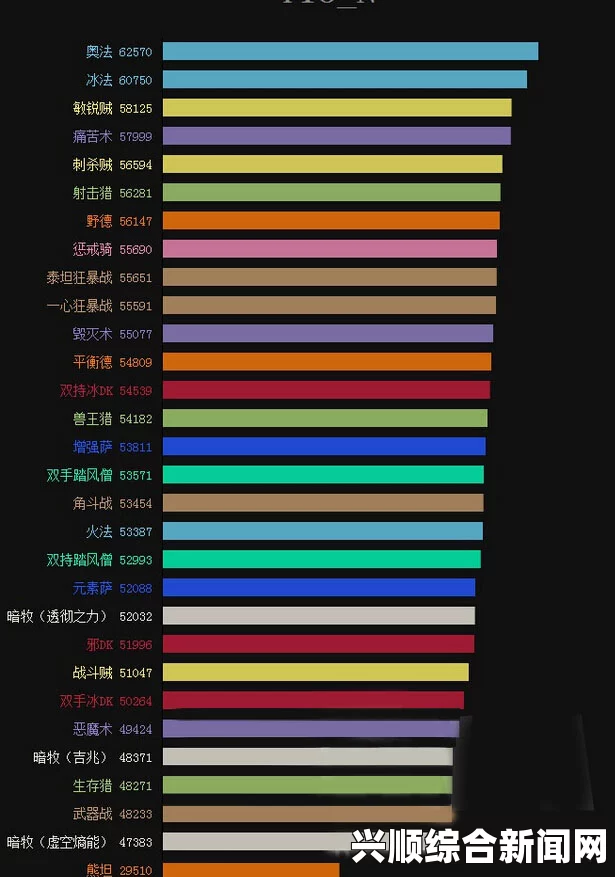 魔兽世界7.25版本全职业DPS排行榜深度解析