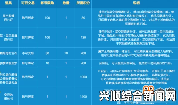 DNF积分商城材料概率详解与兑换指南