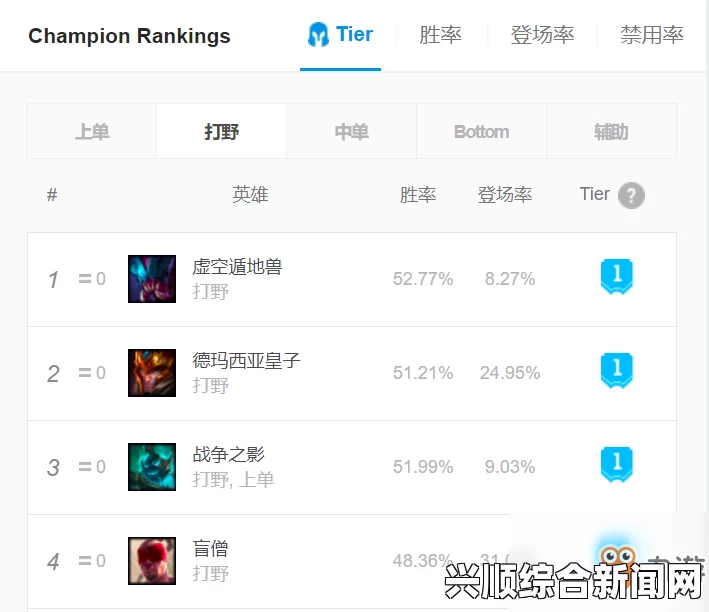 LOL 7.9版本强势英雄推荐，助你轻松上分