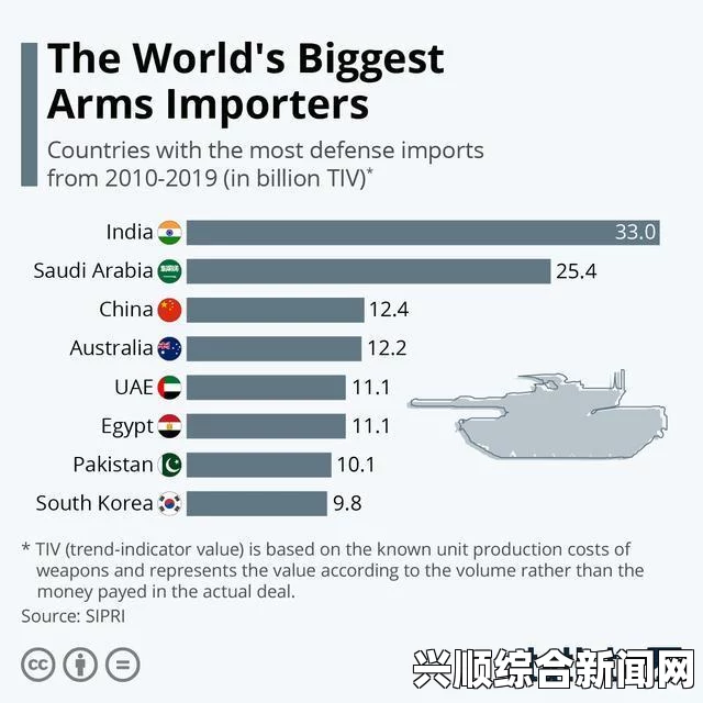 印度蝉联军火进口首位，中国武器出口稳坐第四宝座