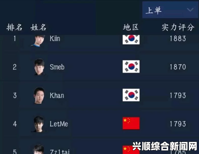 LOL韩服最新排行，Uzi跌出王者百强，厂长身处钻一分段
