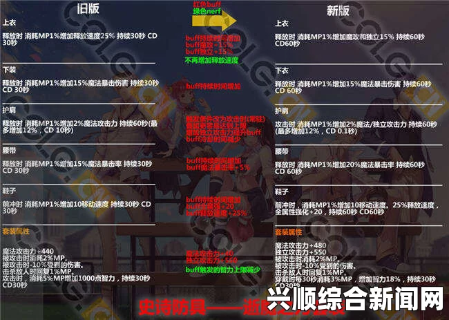 DNF韩服防具精通公式详解与总结