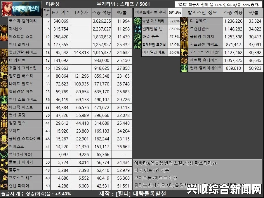 DNF五月韩服玩家职业喜好度统计