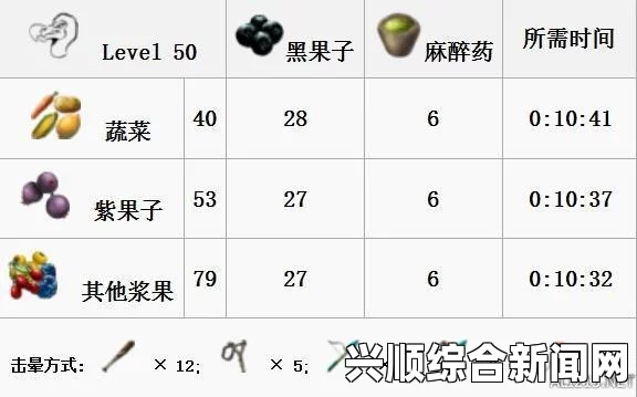 方舟，生存进化—捉龙必备麻药与果子数量攻略