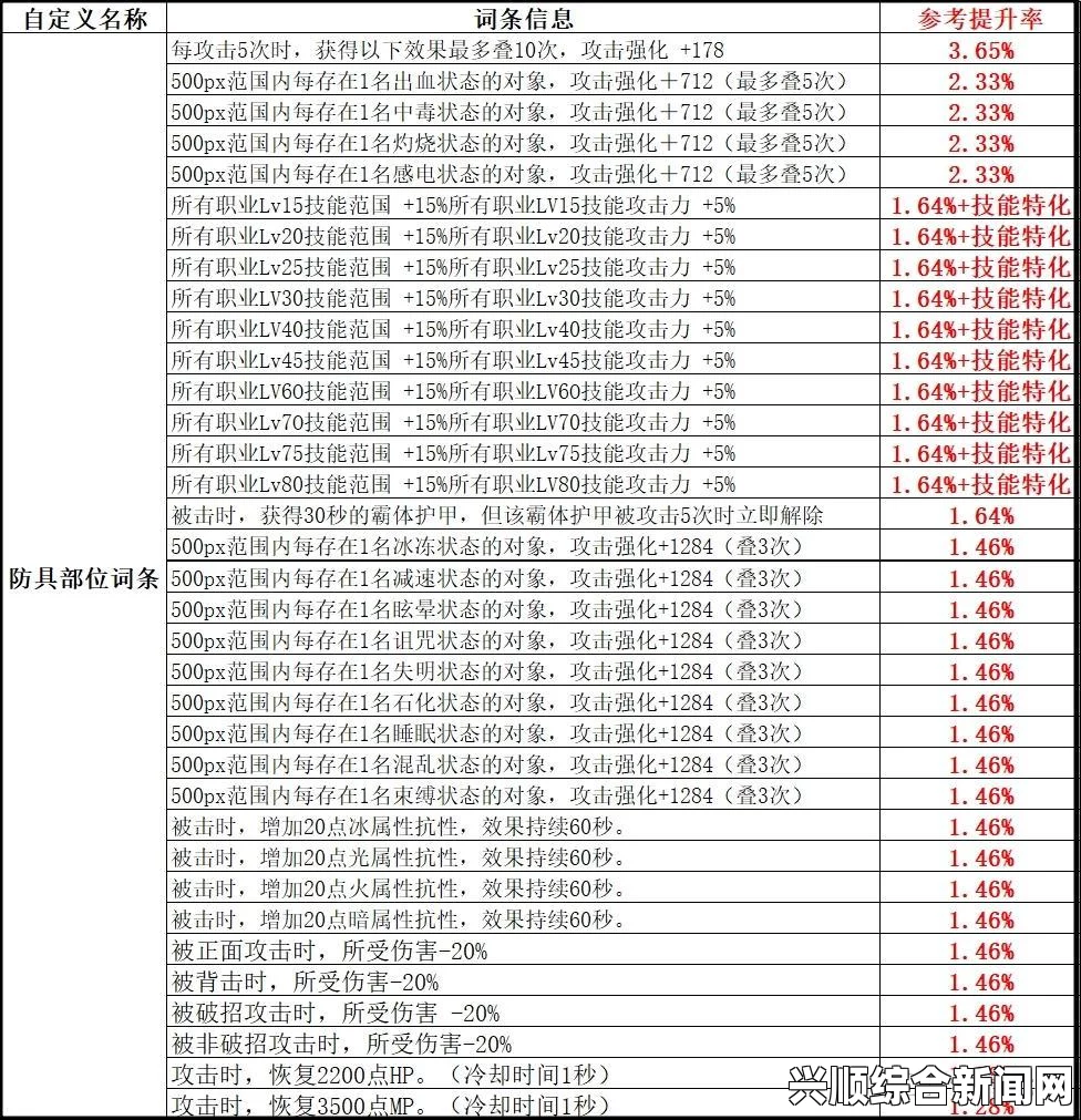 DNF缔造者当前防具提升率计算