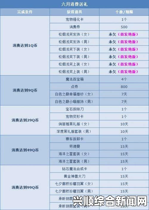 QQ飞车六月盛夏狂欢，消费送大礼，1Q币领绝版特色服饰