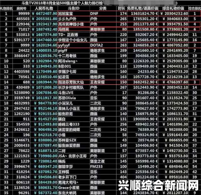 斗鱼五月最受欢迎主播排行榜