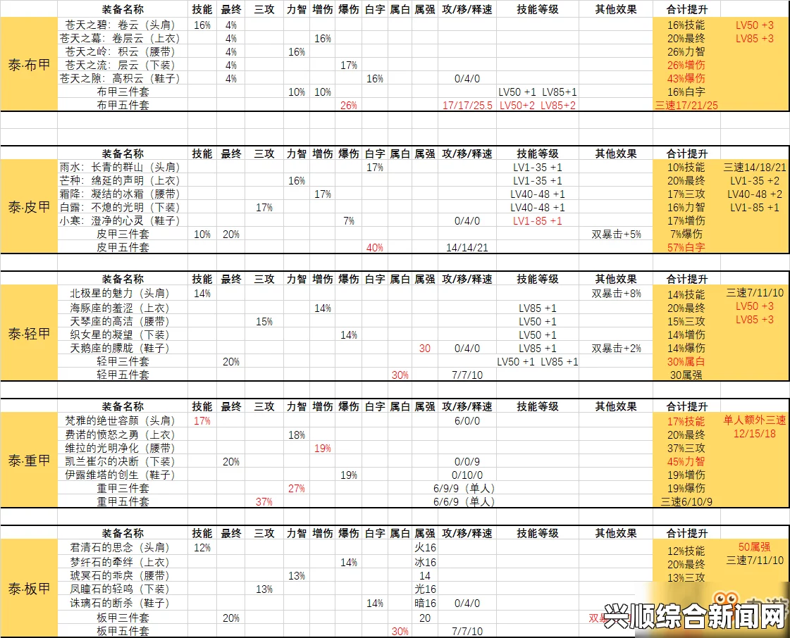 DNF90ss防具B套费用分析