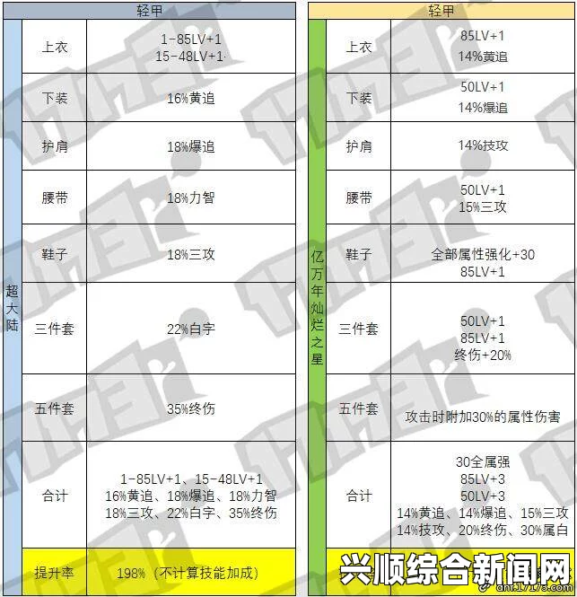DNF90ss防具B套费用分析