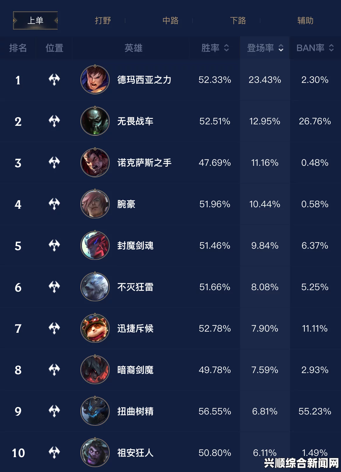 一周韩游榜，英雄联盟持续称霸，TOP3游戏市场占有率超六成以上
