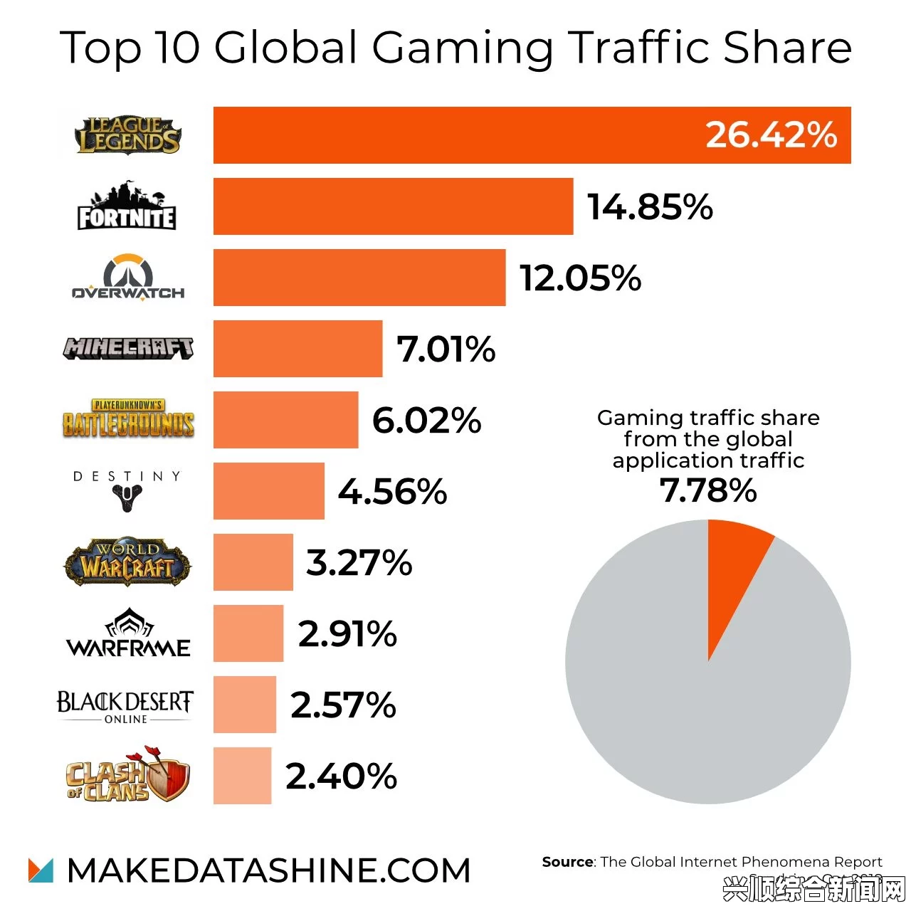 一周韩游榜，英雄联盟（LoL）继续霸榜，TOP3市场占有率超65%