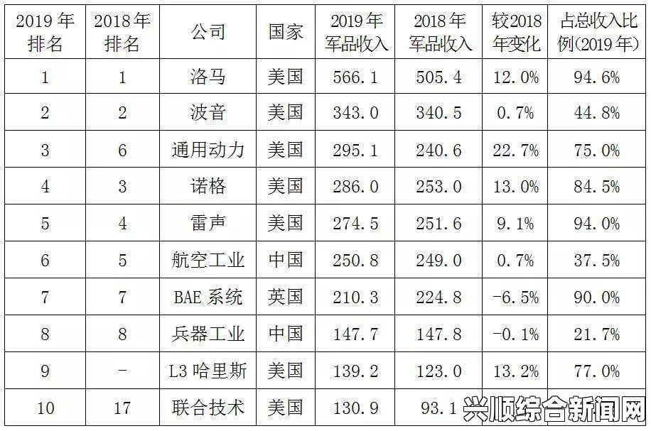 全球军工百强榜单发布，美国企业占据显著优势地位