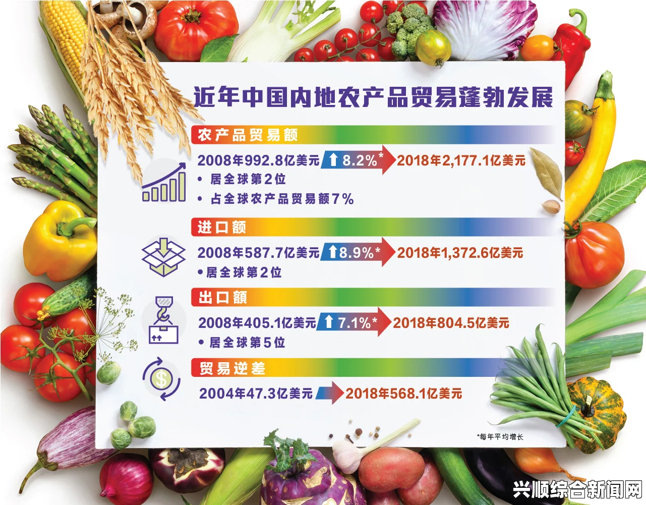 一、农产品与食品贸易