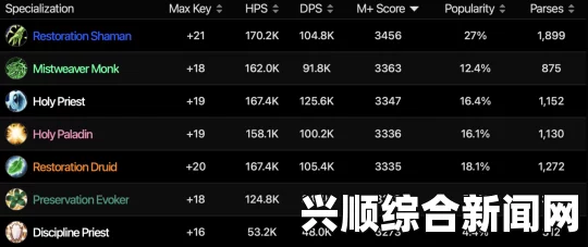 魔兽世界7.2.5版本DPS排行榜详解，谁占据了榜首？