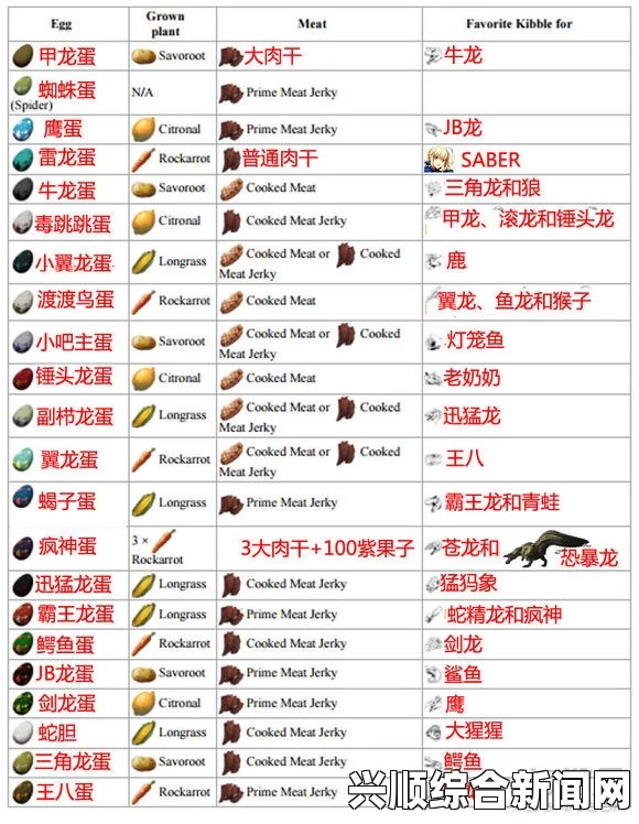 方舟，生存进化—恐龙粮食官方配方一览与粮食搭配指南
