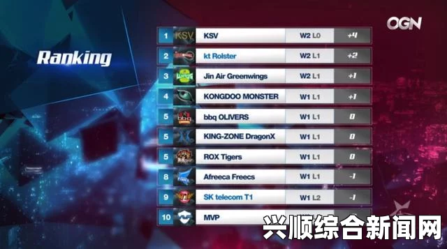 Faker排位九连跪引热议，KT战队或成最大受益者