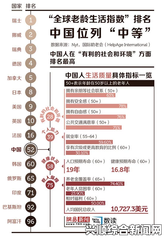 全球老年生活质量排名出炉，挪威荣登榜首，中国位列第48名