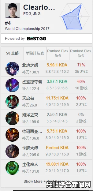 Clearlove7状态强势回升，以60%胜率勇夺韩服王者500点荣誉