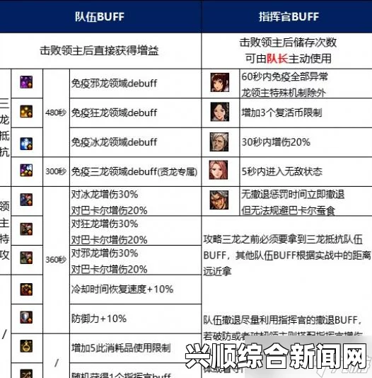 地下城工会，地图中的BUFF详解